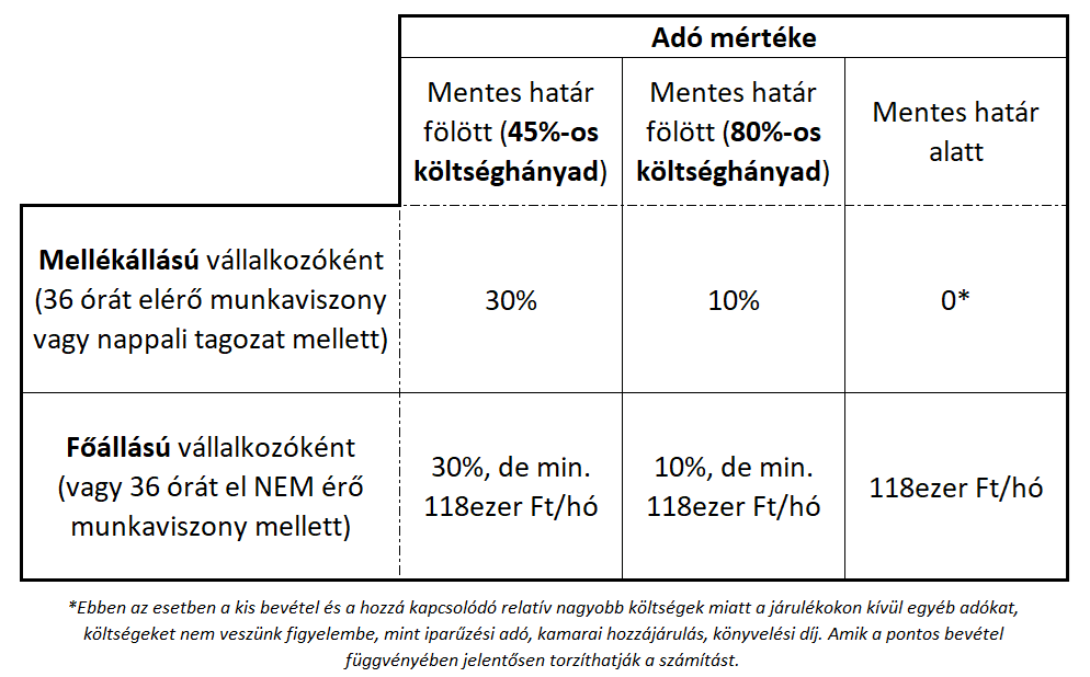 Átalányadó adók táblázatba bemutatva